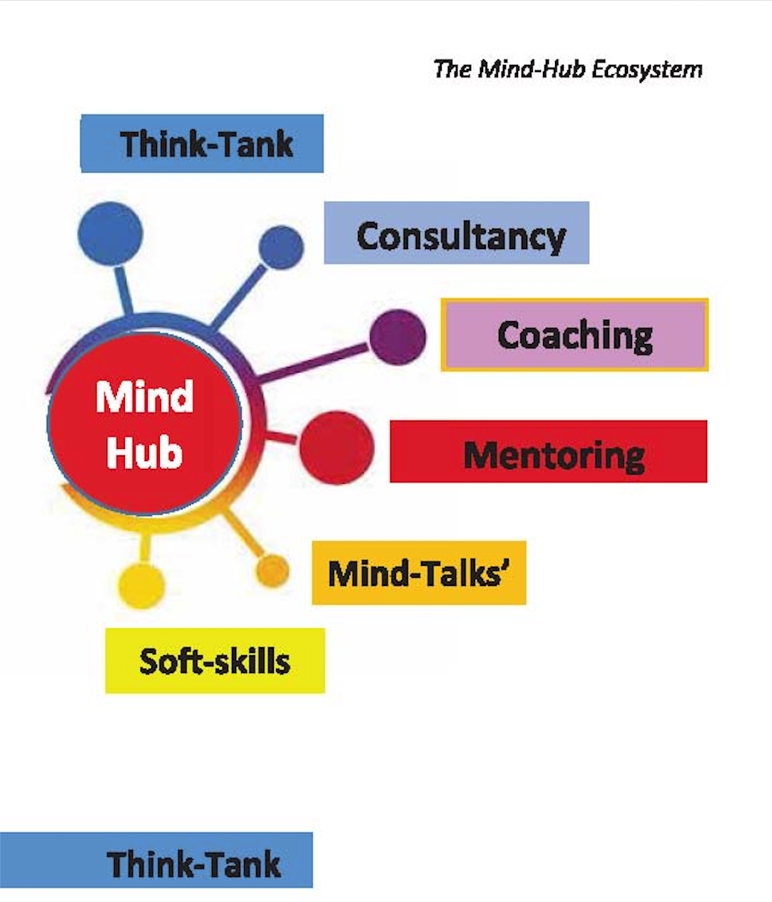 Mind-Hub : Think-Tank | Mind-hub